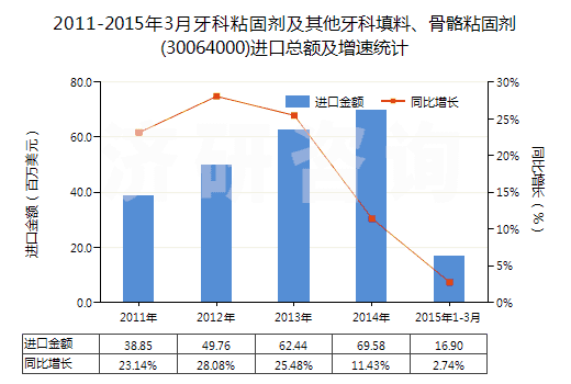 2011-2015年3月牙科粘固劑及其他牙科填料、骨骼粘固劑(30064000)進口總額及增速統(tǒng)計